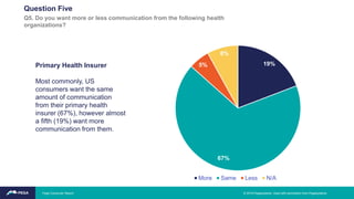 Primary Health Insurer
Most commonly, US
consumers want the same
amount of communication
from their primary health
insurer (67%), however almost
a fifth (19%) want more
communication from them.
19%
67%
5%
8%
More Same Less N/A
Question Five
Q5. Do you want more or less communication from the following health
organizations?
© 2019 Pegasystems. Used with permission from Pegasystems.Pega Consumer Report
 