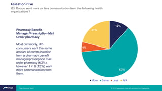 Pharmacy Benefit
Manager/Prescription Mail
Order pharmacy
Most commonly, US
consumers want the same
amount of communication
from a pharmacy benefit
manager/prescription mail
order pharmacy (62%),
however 1 in 8 (12%) want
more communication from
them.
12%
62%
6%
21%
More Same Less N/A
Question Five
Q5. Do you want more or less communication from the following health
organizations?
© 2019 Pegasystems. Used with permission from Pegasystems.Pega Consumer Report
 