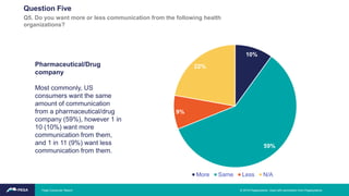 Pharmaceutical/Drug
company
Most commonly, US
consumers want the same
amount of communication
from a pharmaceutical/drug
company (59%), however 1 in
10 (10%) want more
communication from them,
and 1 in 11 (9%) want less
communication from them.
10%
59%
9%
22%
More Same Less N/A
Question Five
Q5. Do you want more or less communication from the following health
organizations?
© 2019 Pegasystems. Used with permission from Pegasystems.Pega Consumer Report
 