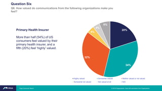 Primary Health Insurer
More than half (54%) of US
consumers feel valued by their
primary health insurer, and a
fifth (20%) feel ‘highly’ valued.
20%
34%
32%
4%
4%
6%
Highly valued Somewhat Valued Neither valued or not valued
Somewhat not valued Not valued at all N/A
Question Six
Q6. How valued do communications from the following organizations make you
feel?
© 2019 Pegasystems. Used with permission from Pegasystems.Pega Consumer Report
 