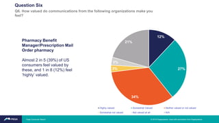 Pharmacy Benefit
Manager/Prescription Mail
Order pharmacy
Almost 2 in 5 (39%) of US
consumers feel valued by
these, and 1 in 8 (12%) feel
‘highly’ valued.
12%
27%
34%
3%
3%
21%
Highly valued Somewhat Valued Neither valued or not valued
Somewhat not valued Not valued at all N/A
Question Six
Q6. How valued do communications from the following organizations make you
feel?
© 2019 Pegasystems. Used with permission from Pegasystems.Pega Consumer Report
 