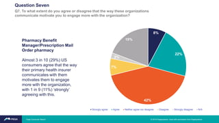 Pharmacy Benefit
Manager/Prescription Mail
Order pharmacy
Almost 3 in 10 (29%) US
consumers agree that the way
their primary health insurer
communicates with them
motivates them to engage
more with the organization,
with 1 in 9 (11%) ‘strongly’
agreeing with this.
8%
22%
42%
7%
2%
19%
Strongly agree Agree Neither agree nor disagree Disagree Strongly disagree N/A
Question Seven
Q7. To what extent do you agree or disagree that the way these organizations
communicate motivate you to engage more with the organization?
© 2019 Pegasystems. Used with permission from Pegasystems.Pega Consumer Report
 