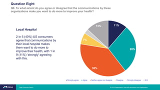 Local Hospital
2 in 5 (40%) US consumers
agree that communications by
their local hospital makes
them want to do more to
improve their health, with 1 in
9 (11%) ‘strongly’ agreeing
with this.
11%
28%
38%
7%
3%
13%
Strongly agree Agree Neither agree nor disagree Disagree Strongly disagree N/A
Question Eight
Q8. To what extent do you agree or disagree that the communications by these
organizations make you want to do more to improve your health?
© 2019 Pegasystems. Used with permission from Pegasystems.Pega Consumer Report
 