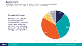 Primary Health Insurer
More than 2 in 5 (45%) US
consumers agree that
communications by a primary
health insurer makes them
want to do more to improve
their health, with 1 in 9 (11%)
‘strongly’ agreeing with this.
11%
33%
39%
7%
3%
6%
Strongly agree Agree Neither agree nor disagree Disagree Strongly disagree N/A
Question Eight
Q8. To what extent do you agree or disagree that the communications by these
organizations make you want to do more to improve your health?
© 2019 Pegasystems. Used with permission from Pegasystems.Pega Consumer Report
 