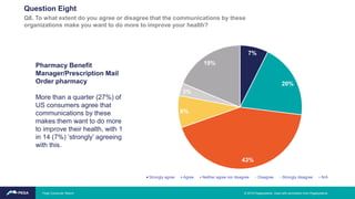 Pharmacy Benefit
Manager/Prescription Mail
Order pharmacy
More than a quarter (27%) of
US consumers agree that
communications by these
makes them want to do more
to improve their health, with 1
in 14 (7%) ‘strongly’ agreeing
with this.
7%
20%
43%
8%
3%
19%
Strongly agree Agree Neither agree nor disagree Disagree Strongly disagree N/A
Question Eight
Q8. To what extent do you agree or disagree that the communications by these
organizations make you want to do more to improve your health?
© 2019 Pegasystems. Used with permission from Pegasystems.Pega Consumer Report
 