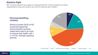 Pharmaceutical/Drug
company
Almost a quarter (24%) of US
consumers agree that
communications by these
makes them want to do more
to improve their health, with 1
in 14 (7%) ‘strongly’ agreeing
with this.
7%
17%
44%
10%
5%
17%
Strongly agree Agree Neither agree nor disagree Disagree Strongly disagree N/A
Question Eight
Q8. To what extent do you agree or disagree that the communications by these
organizations make you want to do more to improve your health?
© 2019 Pegasystems. Used with permission from Pegasystems.Pega Consumer Report
 