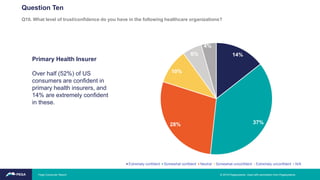 Question Ten
Q10. What level of trust/confidence do you have in the following healthcare organizations?
Primary Health Insurer
Over half (52%) of US
consumers are confident in
primary health insurers, and
14% are extremely confident
in these.
14%
37%28%
10%
6%
4%
Extremely confident Somewhat confident Neutral Somewhat unconfident Extremely unconfident N/A
© 2019 Pegasystems. Used with permission from Pegasystems.Pega Consumer Report
 