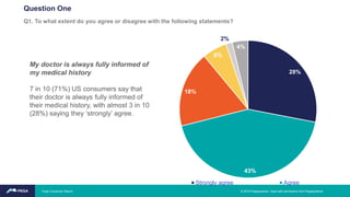 28%
43%
18%
6%
2%
4%
Strongly agree Agree
My doctor is always fully informed of
my medical history
7 in 10 (71%) US consumers say that
their doctor is always fully informed of
their medical history, with almost 3 in 10
(28%) saying they ‘strongly’ agree.
Q1. To what extent do you agree or disagree with the following statements?
Question One
© 2019 Pegasystems. Used with permission from Pegasystems.Pega Consumer Report
 