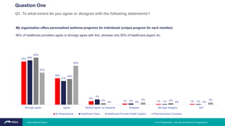 57%
35%
5%
1% 1% 1%
59%
31%
7%
2% 1% 1%
62%
34%
2%
0%
2%
0%
42%
52%
0%
3%
0%
3%
Strongly agree Agree Neither agree nor disagree Disagree Strongly disagree N/A
All Respondents Healthcare Payer Healthcare Provider/Health System Pharmaceutical Company
My organization offers personalized wellness programs for individuals (unique program for each member)
96% of healthcare providers agree or strongly agree with this, whereas only 90% of healthcare payers do.
Q1. To what extent do you agree or disagree with the following statements?
Question One
Pega Healthcare Report © 2019 Pegasystems. Used with permission from Pegasystems.
 