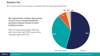 54%35%
7%
1% 1% 1%
Strongly agree Agree
My organization enables appropriate
access of our members/patients
pertinent medical history to their
healthcare team
89% of respondents agree with this,
with more than half (54%) saying they
‘strongly’ agree with this.
Q2. To what extent do you agree or disagree with the following statements?
Question Two
Pega Healthcare Report © 2019 Pegasystems. Used with permission from Pegasystems.
 