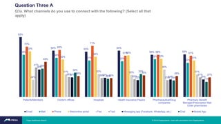 Question Three A
Q3a. What channels do you use to connect with the following? (Select all that
apply)
83%
64% 63% 64%
58% 59%58%
54%
51% 50%
52%
47%
70%
65%
71%
57% 58% 57%
63%
52%
56%
58%
53%
51%
24%
31% 32% 30%
38%
31%
41%
28% 26% 25% 23%
27%
38%
27% 27%
23% 24% 24%
39%
34%
25%
32%
23%
21%
49%
29%
26%
30% 29%
27%
Patients/Members Doctor's offices Hospitals Health Insurance Payers Pharmaceutical/Drug
companies
Pharmacy Benefit
Manager/Prescription Mail
Order pharmacies
Email Mail Phone Web/online portal Fax Text Messaging app (Facebook, WhatsApp, etc.) Chat Mobile App
Pega Healthcare Report © 2019 Pegasystems. Used with permission from Pegasystems.
 