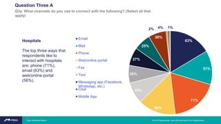 Hospitals
The top three ways that
respondents like to
interact with hospitals
are; phone (71%),
email (63%) and
web/online portal
(56%).
63%
51%
71%
56%
32%
26%
27%
25%
26%
2% 4% 1%
Email
Mail
Phone
Web/online portal
Fax
Text
Messaging app (Facebook,
WhatsApp, etc.)
Chat
Mobile App
Question Three A
Q3a. What channels do you use to connect with the following? (Select all that
apply)
Pega Healthcare Report © 2019 Pegasystems. Used with permission from Pegasystems.
 