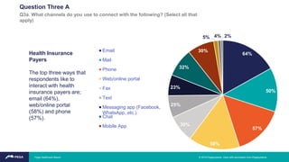 Health Insurance
Payers
The top three ways that
respondents like to
interact with health
insurance payers are;
email (64%),
web/online portal
(58%) and phone
(57%).
64%
50%
57%
58%
30%
25%
23%
32%
30%
5% 4% 2%
Email
Mail
Phone
Web/online portal
Fax
Text
Messaging app (Facebook,
WhatsApp, etc.)
Chat
Mobile App
Question Three A
Q3a. What channels do you use to connect with the following? (Select all that
apply)
Pega Healthcare Report © 2019 Pegasystems. Used with permission from Pegasystems.
 