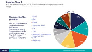 Pharmaceutical/Drug
companies
The top three ways that
respondents like to
interact with
pharmaceutical/drug
companies are; email
(58%) / phone (58%),
web/online portal
(53%) and mail (52%).
58%
52%
58%
53%
38%
23%
24%
23%
29%
3% 5% 1%
Email
Mail
Phone
Web/online portal
Fax
Text
Messaging app (Facebook,
WhatsApp, etc.)
Chat
Mobile App
Question Three A
Q3a. What channels do you use to connect with the following? (Select all that
apply)
Pega Healthcare Report © 2019 Pegasystems. Used with permission from Pegasystems.
 