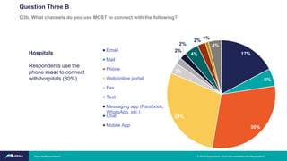 Hospitals
Respondents use the
phone most to connect
with hospitals (30%).
17%
5%
30%
29%
3%
2%
2%
4%
2%
1%
4%
Email
Mail
Phone
Web/online portal
Fax
Text
Messaging app (Facebook,
WhatsApp, etc.)
Chat
Mobile App
Question Three B
Q3b. What channels do you use MOST to connect with the following?
Pega Healthcare Report © 2019 Pegasystems. Used with permission from Pegasystems.
 