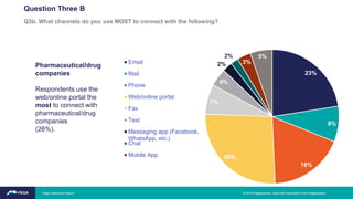 Pharmaceutical/drug
companies
Respondents use the
web/online portal the
most to connect with
pharmaceutical/drug
companies
(26%).
23%
9%
18%
26%
7%
4%
2%
2%
3%
5%
Email
Mail
Phone
Web/online portal
Fax
Text
Messaging app (Facebook,
WhatsApp, etc.)
Chat
Mobile App
Question Three B
Q3b. What channels do you use MOST to connect with the following?
Pega Healthcare Report © 2019 Pegasystems. Used with permission from Pegasystems.
 