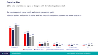 53%
35%
6%
4%
1% 1%
48%
40%
5% 6%
2% 0%
62%
26%
8%
2%
0%
2%
58%
30%
9%
0% 0%
3%
Strongly agree Agree Neither agree nor disagree Disagree Strongly disagree N/A
All Respondents Healthcare Payer Healthcare Provider/Health System Pharmaceutical Company
Our members/patients use our mobile application to manage their health.
Healthcare providers are most likely to ‘strongly’ agree with this (62%), and healthcare payers are least likely to agree (48%).
Q5.To what extent do you agree or disagree with the following statements?
Question Five
Pega Healthcare Report © 2019 Pegasystems. Used with permission from Pegasystems.
 