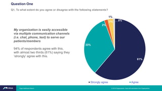 61%
33%
2%
3%
1%
0%
Strongly agree Agree
My organization is easily accessible
via multiple communication channels
(i.e. chat, phone, text) to serve our
patients/members
94% of respondents agree with this,
with almost two thirds (61%) saying they
‘strongly’ agree with this.
Q1. To what extent do you agree or disagree with the following statements?
Question One
Pega Healthcare Report © 2019 Pegasystems. Used with permission from Pegasystems.
 