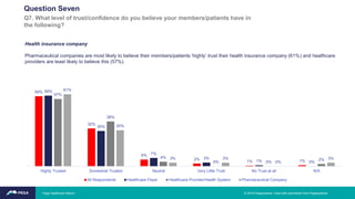 Question Seven
Q7. What level of trust/confidence do you believe your members/patients have in
the following?
59%
32%
6%
2%
1% 1%
59%
30%
7%
3%
1% 0%
57%
38%
4%
0% 0%
2%
61%
30%
3% 3%
0%
3%
Highly Trusted Somewhat Trusted Neutral Very Little Trust No Trust at all N/A
All Respondents Healthcare Payer Healthcare Provider/Health System Pharmaceutical Company
Health insurance company
Pharmaceutical companies are most likely to believe their members/patients ‘highly’ trust their health insurance company (61%) and healthcare
providers are least likely to believe this (57%).
Pega Healthcare Report © 2019 Pegasystems. Used with permission from Pegasystems.
 