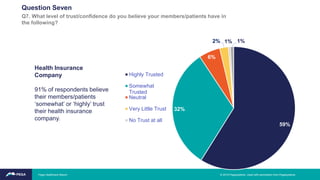 Health Insurance
Company
91% of respondents believe
their members/patients
‘somewhat’ or ‘highly’ trust
their health insurance
company.
59%
32%
6%
2% 1% 1%
Highly Trusted
Somewhat
Trusted
Neutral
Very Little Trust
No Trust at all
Question Seven
Q7. What level of trust/confidence do you believe your members/patients have in
the following?
Pega Healthcare Report © 2019 Pegasystems. Used with permission from Pegasystems.
 