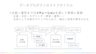 データプロダクトのライフサイクル
• 企画〜運用までのイテレーションを通して事業に貢献
企画・分析・モデリング・開発・運用……
全体として多数のステップからなり、幅広い技能が要求される
企画・
プレ分析
データ開発
モデリング
API 開発
AB テスト
とその評価
本番運用
エンハンス
予約入力での
離脱率下げたい
過去ログ使って
LightGBM で分類
モデルを…
GAE で Flask と
Datastore 使って…
新規ユーザに絞れば
CVR が有意に改善！ 日次バッチがコケたから
メモリ増やして再実行
 