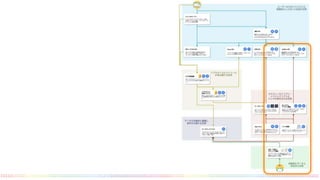 データサイエンティストが力を発揮できるアジャイルデータ活用基盤