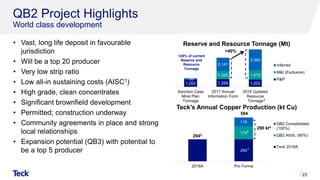 QB2 Project Highlights
World class development
• Vast, long life deposit in favourable
jurisdiction
• Will be a top 20 producer
• Very low strip ratio
• Low all-in sustaining costs (AISC1)
• High grade, clean concentrates
• Significant brownfield development
• Permitted; construction underway
• Community agreements in place and strong
local relationships
• Expansion potential (QB3) with potential to
be a top 5 producer
23
Reserve and Resource Tonnage (Mt)
Teck's Annual Copper Production (kt Cu)
1,202 1,259 1,202
1,325 1,472
199
2,141
3,393
Sanction Case
Mine Plan
Tonnage
2017 Annual
Information Form
2018 Updated
Resource
Tonnage
Inferred
M&I (Exclusive)
P&P
<25% of current
Reserve and
Resource
Tonnage
2
+40%
294
174
116
2018A Pro Forma
QB2 Consolidated
(100%)
QB2 Attrib. (60%)
Teck 2018A
5
290 kt4
4
2943
584
 