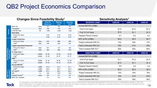 QB2 Project Economics Comparison
32
The description of the QB2 project Sanction Case includes inferred resources that are considered too speculative geologically to have the economic considerations applied to them that
would enable them to be categorized as mineral reserves. Inferred resources are subject to greater uncertainty than measured or indicated resources and it cannot be assumed that they
will be successfully upgraded to measured and indicated through further drilling.
Mine Life years 25 28 28
Throughput ktpd 140 143 143
LOM Mill Feed Mt 1,259 1,400 1,400
Strip Ratio
First 5 Full Years 0.40 0.16 0.44
LOM 0.52 0.41 0.70
Copper Production
First 5 Full Years ktpa 275 286 290
LOM ktpa 238 228 247
Copper Equivalent Production
First 5 Full Years ktpa 301 313 316
LOM ktpa 262 256 279
C1 Cash Cost
First 5 Full Years US$/lb $1.28 $1.29 $1.28
LOM US$/lb $1.39 $1.47 $1.37
AISC
First 5 Full Years US$/lb $1.34 $1.40 $1.38
LOM US$/lb $1.43 $1.53 $1.42
Annual EBITDA
First 5 Full Years US$B $1.0 $1.0 $1.1
LOM US$B $0.8 $0.7 $0.9
NPV @ 8% US$B $1.3 $2.0 $2.4
IRR % 12% 13% 14%
Payback Period years 5.8 5.7 5.6
Mine Life / Payback 4.3 4.9 5.0
Sanction
Case
Reserve
Case
2016 FS
(Reserves)
After-Tax
Economics
General
OperatingMetrics
(AnnualAvg.)
4
6
5
2
2
2
2
2
7 8
3
2
11
Sensitivity Analysis1Changes Since Feasibility Study1
RESERVE CASE8 US$3.00 US$3.25 US$3.50
Annual EBITDA (US$B)
First 5 Full Years $1.0 $1.2 $1.3
First 10 Full Years $1.0 $1.1 $1.3
Payback Period (Years)6 5.7 5.0 4.4
NPV at 8% (US$B) $2.0 $2.9 $3.7
Project Unlevered IRR (%) 13% 16% 17%
Teck’s Unlevered IRR (%)9 18% 21% 23%
Teck’s Levered IRR (%)10 29% 35% 40%
SANCTION CASE8 US$3.00 US$3.25 US$3.50
Annual EBITDA (US$B)
First 5 Full Years $1.1 $1.2 $1.4
First 10 Full Years $1.0 $1.1 $1.3
Payback Period (Years)6 5.6 4.9 4.4
NPV at 8% (US$B) $2.4 $3.3 $4.2
Project Unlevered IRR (%) 14% 16% 18%
Teck’s Unlevered IRR (%)9 19% 21% 24%
Teck’s Levered IRR (%)10 30% 35% 40%
 