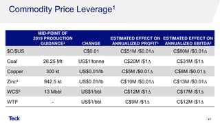 Commodity Price Leverage1
47
MID-POINT OF
2019 PRODUCTION
GUIDANCE2 CHANGE
ESTIMATED EFFECT ON
ANNUALIZED PROFIT3
ESTIMATED EFFECT ON
ANNUALIZED EBITDA3
$C/$US C$0.01 C$51M /$0.01∆ C$80M /$0.01∆
Coal 26.25 Mt US$1/tonne C$20M /$1∆ C$31M /$1∆
Copper 300 kt US$0.01/lb C$5M /$0.01∆ C$8M /$0.01∆
Zinc4 942.5 kt US$0.01/lb C$10M /$0.01∆ C$13M /$0.01∆
WCS5 13 Mbbl US$1/bbl C$12M /$1∆ C$17M /$1∆
WTI6 - US$1/bbl C$9M /$1∆ C$12M /$1∆
 