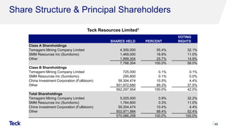 Share Structure & Principal Shareholders
49
SHARES HELD PERCENT
VOTING
RIGHTS
Class A Shareholdings
Temagami Mining Company Limited 4,300,000 55.4% 32.1%
SMM Resources Inc (Sumitomo) 1,469,000 18.9% 11.0%
Other 1,999,304 25.7% 14.9%
7,768,304 100.0% 58.0%
Class B Shareholdings
Temagami Mining Company Limited 725,000 0.1% 0.1%
SMM Resources Inc (Sumitomo) 295,800 0.1% 0.0%
China Investment Corporation (Fullbloom) 59,304,474 10.5% 4.4%
Other 501,972,680 89.3% 37.5%
562,297,954 100.0% 42.0%
Total Shareholdings
Temagami Mining Company Limited 5,025,000 0.9% 32.2%
SMM Resources Inc (Sumitomo) 1,764,800 0.3% 11.0%
China Investment Corporation (Fullbloom) 59,304,474 10.4% 4.4%
Other 503,971,984 88.4% 52.4%
570,066,258 100.0% 100.0%
Teck Resources Limited1
 