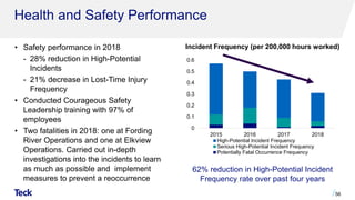 Health and Safety Performance
• Safety performance in 2018
- 28% reduction in High-Potential
Incidents
- 21% decrease in Lost-Time Injury
Frequency
• Conducted Courageous Safety
Leadership training with 97% of
employees
• Two fatalities in 2018: one at Fording
River Operations and one at Elkview
Operations. Carried out in-depth
investigations into the incidents to learn
as much as possible and implement
measures to prevent a reoccurrence
56
0
0.1
0.2
0.3
0.4
0.5
0.6
2015 2016 2017 2018
High-Potential Incident Frequency
Serious High-Potential Incident Frequency
Potentially Fatal Occurrence Frequency
Incident Frequency (per 200,000 hours worked)
62% reduction in High-Potential Incident
Frequency rate over past four years
 