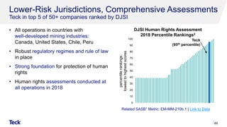 Lower-Risk Jurisdictions, Comprehensive Assessments
Teck in top 5 of 50+ companies ranked by DJSI
• All operations in countries with
well-developed mining industries:
Canada, United States, Chile, Peru
• Robust regulatory regimes and rule of law
in place
• Strong foundation for protection of human
rights
• Human rights assessments conducted at
all operations in 2018
60
Related SASB1 Metric: EM-MM-210b.1 | Link to Data
Teck
(95th percentile)
0
10
20
30
40
50
60
70
80
90
100
percentilerankings:
lowesttohighestscores
DJSI Human Rights Assessment
2018 Percentile Rankings2
 