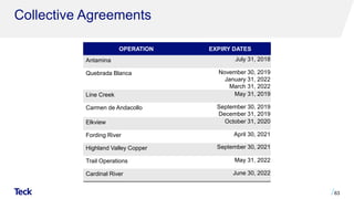 Collective Agreements
OPERATION EXPIRY DATES
Antamina July 31, 2018
Quebrada Blanca November 30, 2019
January 31, 2022
March 31, 2022
Line Creek May 31, 2019
Carmen de Andacollo September 30, 2019
December 31, 2019
Elkview October 31, 2020
Fording River April 30, 2021
Highland Valley Copper September 30, 2021
Trail Operations May 31, 2022
Cardinal River June 30, 2022
63
 