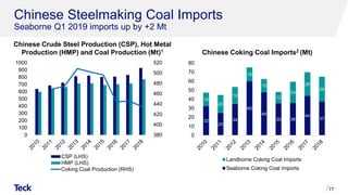 Chinese Steelmaking Coal Imports
Seaborne Q1 2019 imports up by +2 Mt
77
32
25
34
60
48
35 36
44
37
15
20
19
15
15
13
24
26
28
0
10
20
30
40
50
60
70
80
Landborne Coking Coal Imports
Seaborne Coking Coal Imports
380
400
420
440
460
480
500
520
0
100
200
300
400
500
600
700
800
900
1000
CSP (LHS)
HMP (LHS)
Coking Coal Production (RHS)
Chinese Coking Coal Imports2 (Mt)
Chinese Crude Steel Production (CSP), Hot Metal
Production (HMP) and Coal Production (Mt)1
 