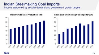 0
20
40
60
80
100
120
0
10
20
30
40
50
60
Indian Steelmaking Coal Imports
Imports supported by secular demand and government growth targets
78
Indian Seaborne Coking Coal Imports2 (Mt)Indian Crude Steel Production1 (Mt)
 