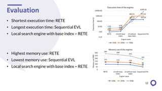 Evaluation
• Shortest execution time: RETE
• Longest execution time: Sequential EVL
• Local search engine with base index ~ RETE
• Highest memory use: RETE
• Lowest memory use: Sequential EVL
• Local search engine with base index ~ RETE
12
94 92 88
49
141 133 126
80
284
268
243
183
0
50
100
150
200
250
300
RETE LS with base
index
LS without base
index
Sequential EVL
Memory
use
(MB)
Engine name
Memory use of the engines
100k 200k 500k
0.94 1.35
205.72 205.99
1.77 2.49
883.91 955.62
4.32 6.06
93.19
6390.36
0.10
1.00
10.00
100.00
1000.00
10000.00
RETE LS with base
index
LS without
base index
Sequential EVL
Execution
time
(s)
Engine name
Execution time of the engines
100k 200k 500k
 