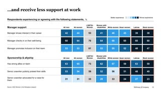 McKinsey & Company 12
…and receive less support at work
Has strong allies on team 59
63 65 73 62 67 59 63
Senior coworker publicly praised their skills 49
53 54 59 52 56 51 48
Senior coworker advocated for a raise for
them
23
31 31 33 29 33 24 27
Manager support All women
LGBTQ+
Women
Women with
disabilities White women Asian women Latinas
All men Black women
Manager checks in on their well-being 60 64 70 64 66 60 60 60
Manager promotes inclusion on their team 53 53 61 53 55 52 48 47
Manager shows interest in their career 39 38
42 44 53 41 46 45
Sponsorship & allyship All men All women
LGBTQ+
Women
Women with
disabilities White women Asian women Latinas Black women
Source: 2022 Women in the Workplace research
Worse experience
Better experience
Respondents experiencing or agreeing with the following statements, %
 