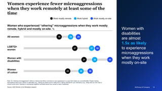 McKinsey & Company 15
Women experience fewer microaggressions
when they work remotely at least some of the
time
19 24 29
27 37 39
31 38 43
23 30 36
Work mostly remote Work hybrid Work mostly on-site
Source: 2022 Women in the Workplace research
Note: An “othering microaggression” refers to: Having had others comment on your appearance in a way that makes you uncomfortable; People making
assumptions about your culture or nationality (e.g., asking you where you're “really from”); Being criticized for your demeanor (e.g., being told you look mad or
should smile more); Hearing or overhearing negative comments about your accent or way of speaking
Women with
disabilities
are almost
1.5x as likely
to experience
microaggressions
when they work
mostly on-site
Women who experienced “othering” microaggressions when they work mostly
remote, hybrid and mostly on-site, %
All women
LGBTQ+
women
Women with
disabilities
Women
of colour
15
McKinsey & Company
 