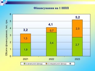 Фінансування на 1 НПП
1,9
3,4
2,7
1,3
0,7
2,5
0
1
2
3
4
5
6
2021 2022 2023
Обсяги
фінансування,
тис.
грн.
із загального фонду зі спеціального фонду
3,2
4,1
5,2
 