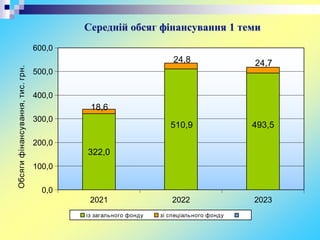 Середній обсяг фінансування 1 теми
322,0
510,9 493,5
18,6
24,8 24,7
0,0
100,0
200,0
300,0
400,0
500,0
600,0
2021 2022 2023
Обсяги
фінансування,
тис.
грн.
із загального фонду зі спеціального фонду
 