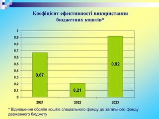 Коефіцієнт ефективності використання
бюджетних коштів*
0,21
0,67
0,92
0
0,1
0,2
0,3
0,4
0,5
0,6
0,7
0,8
0,9
1
2021 2022 2023
* Відношення обсягів коштів спеціального фонду до загального фонду
державного бюджету
 