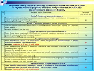 Результати ІІ етапу конкурсного відбору проєктів прикладних наукових досліджень
та науково-технічних розробок, виконання яких розпочинається у 2024 році
за рахунок коштів державного бюджету
№ Керівник (автор) Назва проекту Загальний
конкурсний бал
Секція 7. Енергетика та енергоефективність:
1 Тема: Автономні холодильні системи для польових та мобільних умов з використанням фотоелектричних
модулів та пристроїв акумуляції енергії
Керівник: Мірошник О.О., д-р техн. наук, проф.
64
Секція 14. Технології будівництва, дизайн, архітектура:
2 Тема: Експертиза пошкоджень та комплексні дослідження пам’ятки архітектури – корпусу ДБТУ, проспект
Героїв Харкова 45
Керівник: Буряк О.П., д-р арх., доц.
54
19. Педагогіка, психологія, проблеми молоді та спорту:
3 Тема: Проєктування трирівневої SMART-освітньої технології управління навчально-творчою діяльністю
студентів в умовах цифровізації менеджменту освіти
Керівник: Нагаєв В.М., д-р пед. наук, проф.
78
22. Аграрні науки та ветеринарія:
4 Тема: Розроблення заходів для забезпечення сталої продуктивності агрофітоценозів за впливу
абіотичних і біотичних стресових факторів
Керівник: Шевченко М.В., д-р с. -г. наук, проф.
89
5 Тема: Удосконалення критеріїв і нормативів показників рівня родючості агроземів для експертного
оцінювання якості ґрунтів
Керівник: Дегтярьов В.В., д-р с. -г. наук, проф.
69
6 Тема: Розроблення лікарських форм нанопрепаратів для корекції мікроелементозів у тварин і птиці та їх
токсико-біохімічна оцінка
Керівник: Науменко С.В., д-р вет. наук, проф.
71
7 Тема: Розробка концептуальних засад кріобіології у забезпеченні потреб ветеринарної гемотрансфузіології
за умов воєнних подій та інших надзвичайних станів
Керівник: Денисова О.М., канд. біол. наук, доц.
73
23. Харчові технології та промислова біотехнологія:
8 Тема: Розробка апаратурно-технологічних рішень із виробництва багатоцільових функціональних
харчових продуктів для людей, що перебувають у екстремальних умовах
Керівник: Михайлов В.М., д-р техн. наук, проф.
83
 