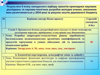 Результати ІІ етапу конкурсного відбору проєктів прикладних наукових
досліджень та науково-технічних розробок молодих вчених, виконання
яких розпочинається у 2024 році за рахунок коштів державного бюджету
№ Керівник (автор) Назва проекту Середній
експертни
й бал
Секція 5. Продовольча безпека, ресурсозберігаюче сільське та лісове господарство,
дослідження морських, прибережних та внутрішніх вод, біоекономіка:
1 Тема: Розробка апаратурно-технологічних рішень виробництва
багатоцільових полікомпонентних органічних напівфабрикатів та
продуктів харчування в умовах військових дій та повоєнного
відновлення країни
Керівник: Загорулько А. М., канд. техн. наук, доц., докторант
80
6. Економічні перетворення, демографічні зміни та добробут:
2 Тема: Реінжиніринг фінансової архітектури та цифрова трансформація
системи стратегічного управління бізнесом для повоєнного відновлення
Керівник: Мандич О.В., д-р екон. наук, проф.
76
 