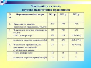 Чисельність та склад
науково-педагогічних працівників
№
з/п
Науково-педагогічні кадри 2021 р. 2022 р. 2023 р.
1. Чисельність науково-
педагогічних працівників, усього:
873 745 723
2. Чисельність штатних працівників,
усього:
845 708 677
з них: доктори наук 150 118 110 (16%)
кандидати наук/доктори філософії 538 478 452 (67%)
3. Чисельність працівників, які
працювали за зовнішнім
сумісництвом, усього
28 37 46 (6,4%)
з них: доктори наук 12 16 18
кандидати наук/доктори філософії 12 15 22
 