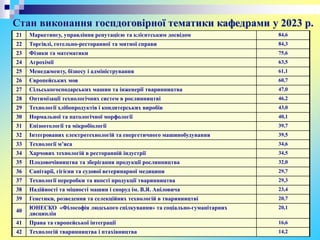 Стан виконання госпдоговірної тематики кафедрами у 2023 р.
21 Маркетингу, управління репутацією та клієнтським досвідом 84,6
22 Торгівлі, готельно-ресторанної та митної справи 84,3
23 Фізики та математики 75,6
24 Агрохімії 63,5
25 Менеджменту, бізнесу і адміністрування 61,1
26 Європейських мов 60,7
27 Сільськогосподарських машин та інженерії тваринництва 47,0
28 Оптимізації технологічних систем в рослинництві 46,2
29 Технології хлібопродуктів і кондитерських виробів 43,0
30 Нормальної та патологічної морфології 40,1
31 Епізоотології та мікробіології 39,7
32 Інтегрованих електротехнологій та енергетичного машинобудування 39,5
33 Технології м’яса 34,6
34 Харчових технологій в ресторанній індустрії 34,5
35 Плодовочівництва та зберігання продукції рослинництва 32,0
36 Санітарії, гігієни та судової ветеринарної медицини 29,7
37 Технології переробки та якості продукції тваринництва 29,3
38 Надійності та міцності машин і споруд ім. В.Я. Аніловича 23,4
39 Генетики, розведення та селекційних технологій в тваринництві 20,7
40
ЮНЕСКО «Філософія людського спілкування» та соціально-гуманітарних
дисциплін
20,1
41 Права та європейської інтеграції 16,6
42 Технологій тваринництва і птахівництва 14,2
 