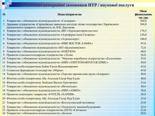 Потенційні комерційні замовники НТР / наукової послуги
№ Назвапідприємства
Обсяг
фінансування,
тис.грн.
1 Товариство з обмеженою відповідальністю «Спецкран» 360,0
2 Державне підприємство «Скрипаївське навчально-дослідне лісове господарство» Харківського
національного аграрного університету ім. В.В. Докучаєва
360,0
3 Товариство з обмеженою відповідальністю «ВП «Укрзооветпром-постач» 176,5
4 Товариство з обмеженою відповідальністю «Агрофірма імені Гагаріна» 120,0
5 Товариство з обмеженою відповідальністю «Агроексперт» 100,0
6 Товариство з обмеженою відповідальністю «НВК ВОСТОК АЛЬФА» 95,0
7 Товариство з обмеженою відповідальністю «КП «Будтехкомплект» 72,0
8 Товариство з обмеженою відповідальністю «ОЛКУКІЗ» 60,0
9 Приватне сільськогосподарське підприємство «Лілія» 56,0
10 Товариство з обмеженою відповідальністю “Науково-виробниче підприємство «Екзогеніка» 55,0
11 Товариство з обмеженою відповідальністю «НВП «УКРГЕОНАФТОГАЗСЕРВІС» 50,0
12 Фізична особа-підприємець Бойко Євген Володимирович 45,0
13 Селянське фермерське господарство «Міраж» 45,0
14 Товариство з обмеженою відповідальністю «Торгово-промислова група «Амарант» 40,0
15 Фізична особа-підприємець Абу Альхадж Сагер Нур Еддін 40,0
16 Фізична особа-підприємець Знайдюк Василь Григорович 33,6
17 Товариство з обмеженою відповідальністю «Печенізьке» 30,4
18 Товариство з обмеженою відповідальністю «НВП «АМКО» 30,0
19 Приватне акціонерне товариство «ГОТЕЛЬ «ХАРКІВ» 28,9
20 Фізична особа-підприємець Абу Альхадж Сагер Нур Еддін 25,0
21 Товариство з обмеженою відповідальністю «Богодухівський молзавод» 25,0
22 Товариство з обмеженою відповідальністю «Технополіс машинобудування» 22,4
23 Приватне сільськогосподарське підприємство (ПСП) «Світанок» 21,0
24 Товариство з обмеженою відповідальністю «Дельта» 20,0
 