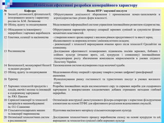 № Кафедра Назва НТР / наукової послуги
9 Зоології, ентомології, фітопатології,
інтегрованого захисту і карантину
рослин ім. Б.М. Литвинова
Обґрунтування доцільності збереження і примноження комах-запилювачів в
агропідприємствах різних форм власності.
10 Обліку, аудиту та оподаткування Моделювання інформаційної системи управління інноваційним розвитком підприємства.
11 Обладнання та інжинірингу
переробних і харчових виробництв
Обґрунтування параметрів процесу сепарації зернових сумішей за сукупністю фізико-
механічних властивостей.
12 Генетики, селекції та насінництва - створення нового зразка щириці з високим рівнем продуктивності та якості зерна,
збалансованого за жирнокислотним і амінокислотним складом;
- рекомендації з технології вирощування ячменю ярого після технології Єролайтінг на
соняшнику.
13 Рослинництва Дослідження ефективності позакореневих підживлень посівів зернових, бобових і
олійних культур (ячменю ярого, сої, кукурудзи і соняшнику) інноваційними
стимуляторами росту збагаченими комплексом мікроелементів в умовах східного
Лісостепу України.
14 Біотехнології, молекулярної біології
та водних ресурсів
Удосконалення системи відтворення стада молочної худоби.
15 Обліку, аудиту та оподаткування Моделювання обліку операцій з продажу товарів в умовах цифрової трансформації
економіки.
16 Туризму Функціонування ринку гостинності та туристичних послуг в умовах воєнного
стану.
17 Харчових технологій продуктів з
плодів, овочів і молока та інновацій
в оздоровчому харчуванні
ім. Р.Ю. Павлюк
Розробка інноваційних видів кисломолочного сиру та сиркових виробів для оздоровчого
харчування із використанням плодоовочевих добавок отриманих методами глибокої
переробки.
18 Сервісної інженерії та технології
матеріалів в машинобудуванні
ім. О.І. Сідашенко
Оптимізація конструкції двохступеневого фільтра-сепаратора з пористими фільтруючими
елементами на основі ПТФЕ для ефективного розділення водопаливних емульсій.
19 Сільськогосподарських машин
та інженерії тваринництва
Підготовка насіннєвого матеріалу сільськогосподарських культур.
20 Оптимізації технологічних систем
в рослинництві
Дослідження технологічного процесу виробництва силосу на основі кукурудзи та сої,
вирощених за технологією сумісної сівби кормових культур
Найбільш ефективні розробки комерційного характеру
 