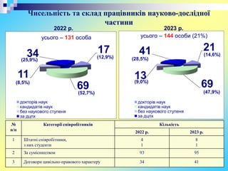 Чисельність та склад працівників науково-дослідної
частини
17
69
11
34
докторів наук
кандидатів наук
без наукового ступеня
за дцпх
(8,5%)
усього – 131 особа
(25,9%)
(52,7%)
21
69
13
41
докторів наук
кандидатів наук
без наукового ступеня
за дцпх
(28,5%)
усього – 144 особи (21%)
(12,9%)
(14,6%)
(47,9%)
(9,0%)
2022 р. 2023 р.
№
п/п
Категорії співробітників Кількість
2022 р. 2023 р.
1 Штатні співробітники,
з них студенти
4
1
8
1
2 За сумісництвом 93 95
3 Договори цивільно-правового характеру 34 41
 