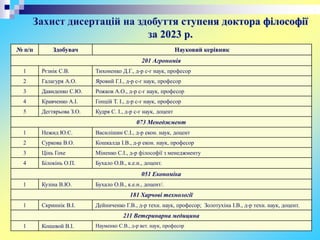 Захист дисертацій на здобуття ступеня доктора філософії
за 2023 р.
№ п/п Здобувач Науковий керівник
201 Агрономія
1 Рєзнік С.В. Тихоненко Д.Г., д-р с-г наук, професор
2 Галагуря А.О. Яровий Г.І., д-р с-г наук, професор
3 Давиденко С.Ю. Рожков А.О., д-р с-г наук, професор
4 Кравченко А.І. Гопцій Т. І., д-р с-г наук, професор
5 Дегтярьова З.О. Кудря С. І., д-р с-г наук, доцент
073 Менеджмент
1 Нежид Ю.С. Василішин С.І., д-р екон. наук, доцент
2 Суркова В.О. Кошкалда І.В., д-р екон. наук, професор
3 Цінь Гохе Міненко С.І., д-р філософії з менеджменту
4 Білокінь О.П. Бухало О.В., к.е.н., доцент.
051 Економіка
1 Кузіна В.Ю. Бухало О.В., к.е.н., доцент/.
181 Харчові технології
1 Скриннік В.І. Дейниченко Г.В., д-р техн. наук, професор; Золотухіна І.В., д-р техн. наук, доцент.
211 Ветеринарна медицина
1 Кошевой В.І. Науменко С.В., д-р вет. наук, професор
 