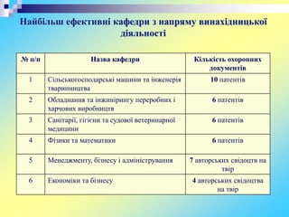 Найбільш ефективні кафедри з напряму винахідницької
діяльності
№ п/п Назва кафедри Кількість охоронних
документів
1 Сільськогосподарські машини та інженерія
тваринництва
10 патентів
2 Обладнання та інжинірингу переробних і
харчових виробництв
6 патентів
3 Санітарії, гігієни та судової ветеринарної
медицини
6 патентів
4 Фізики та математики 6 патентів
5 Менеджменту, бізнесу і адміністрування 7 авторських свідоцтв на
твір
6 Економіки та бізнесу 4 авторських свідоцтва
на твір
 